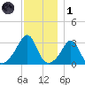 New Bedford tide chart for Sunday, December 1, 2024
