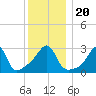 New Bedford tide chart for Friday, December 20, 2024