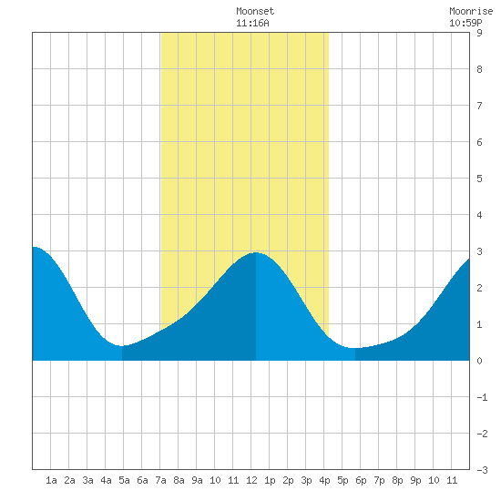 New Bedford tide chart for Saturday, December 21, 2024