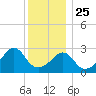 New Bedford tide chart for Wednesday, December 25, 2024