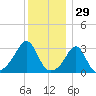 New Bedford tide chart for Sunday, December 29, 2024