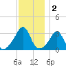New Bedford tide chart for Monday, December 2, 2024