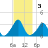 New Bedford tide chart for Tuesday, December 3, 2024