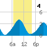 New Bedford tide chart for Wednesday, December 4, 2024