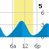 New Bedford tide chart for Thursday, December 5, 2024