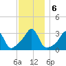 New Bedford tide chart for Friday, December 6, 2024