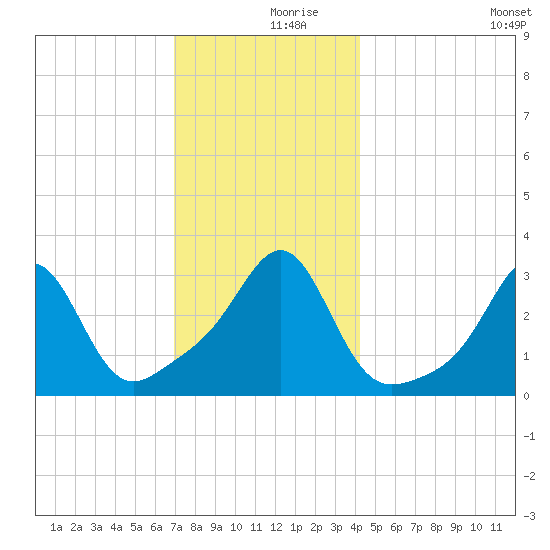 New Bedford tide chart for Saturday, December 7, 2024