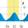 New Bedford tide chart for Saturday, December 7, 2024