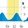 New Bedford tide chart for Monday, December 9, 2024
