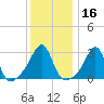 New Bedford tide chart for Thursday, January 16, 2025