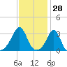 New Bedford tide chart for Tuesday, January 28, 2025