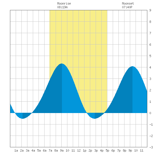 New Bedford tide chart for Friday, January 31, 2025