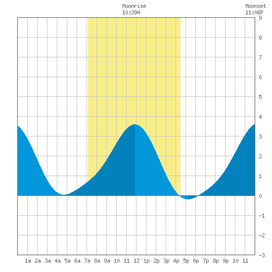 New Bedford tide chart for Sunday, January 5, 2025