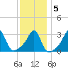 New Bedford tide chart for Sunday, January 5, 2025