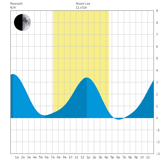 New Bedford tide chart for Monday, January 6, 2025