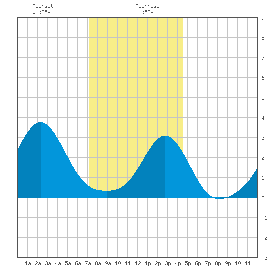 New Bedford tide chart for Wednesday, January 8, 2025