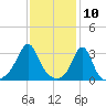 New Bedford tide chart for Monday, February 10, 2025