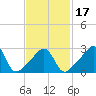 New Bedford tide chart for Monday, February 17, 2025