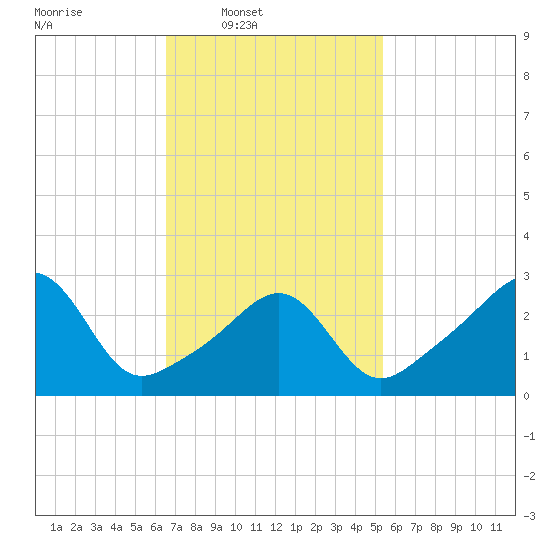 New Bedford tide chart for Wednesday, February 19, 2025