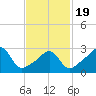 New Bedford tide chart for Wednesday, February 19, 2025