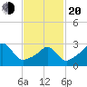 New Bedford tide chart for Thursday, February 20, 2025