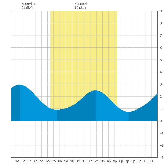 New Bedford tide chart for Friday, February 21, 2025