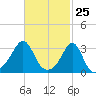 New Bedford tide chart for Tuesday, February 25, 2025