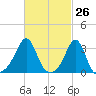 New Bedford tide chart for Wednesday, February 26, 2025