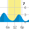New Bedford tide chart for Friday, February 7, 2025