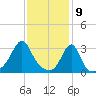 New Bedford tide chart for Sunday, February 9, 2025