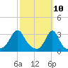 New Bedford tide chart for Monday, March 10, 2025