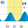 New Bedford tide chart for Friday, March 14, 2025