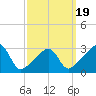 New Bedford tide chart for Wednesday, March 19, 2025