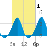 New Bedford tide chart for Saturday, March 1, 2025