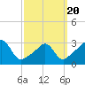 New Bedford tide chart for Thursday, March 20, 2025