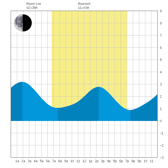 New Bedford tide chart for Saturday, March 22, 2025