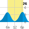 New Bedford tide chart for Wednesday, March 26, 2025