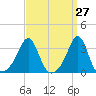 New Bedford tide chart for Thursday, March 27, 2025