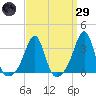 New Bedford tide chart for Saturday, March 29, 2025