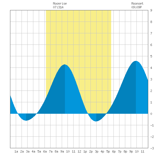 New Bedford tide chart for Sunday, March 2, 2025