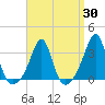 New Bedford tide chart for Sunday, March 30, 2025