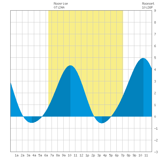 New Bedford tide chart for Monday, March 31, 2025