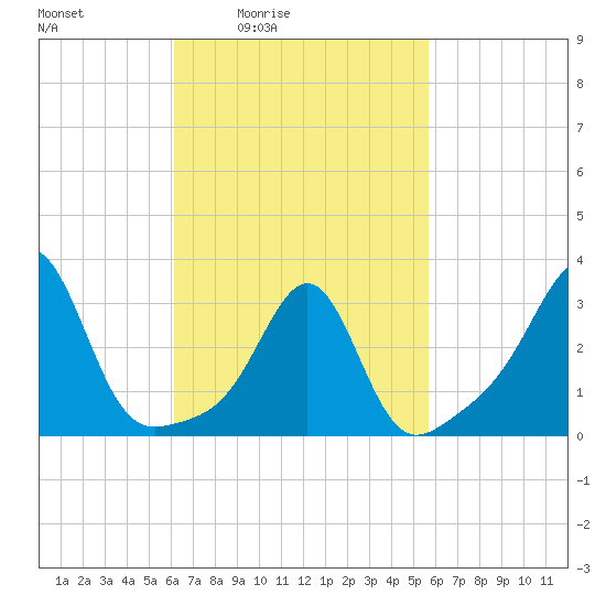 New Bedford tide chart for Wednesday, March 5, 2025