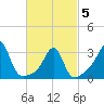 New Bedford tide chart for Wednesday, March 5, 2025