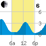 New Bedford tide chart for Thursday, March 6, 2025