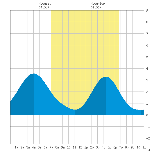 New Bedford tide chart for Sunday, March 9, 2025