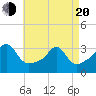 New Bedford tide chart for Sunday, April 20, 2025