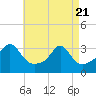 New Bedford tide chart for Monday, April 21, 2025