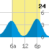 New Bedford tide chart for Thursday, April 24, 2025