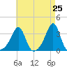 New Bedford tide chart for Friday, April 25, 2025